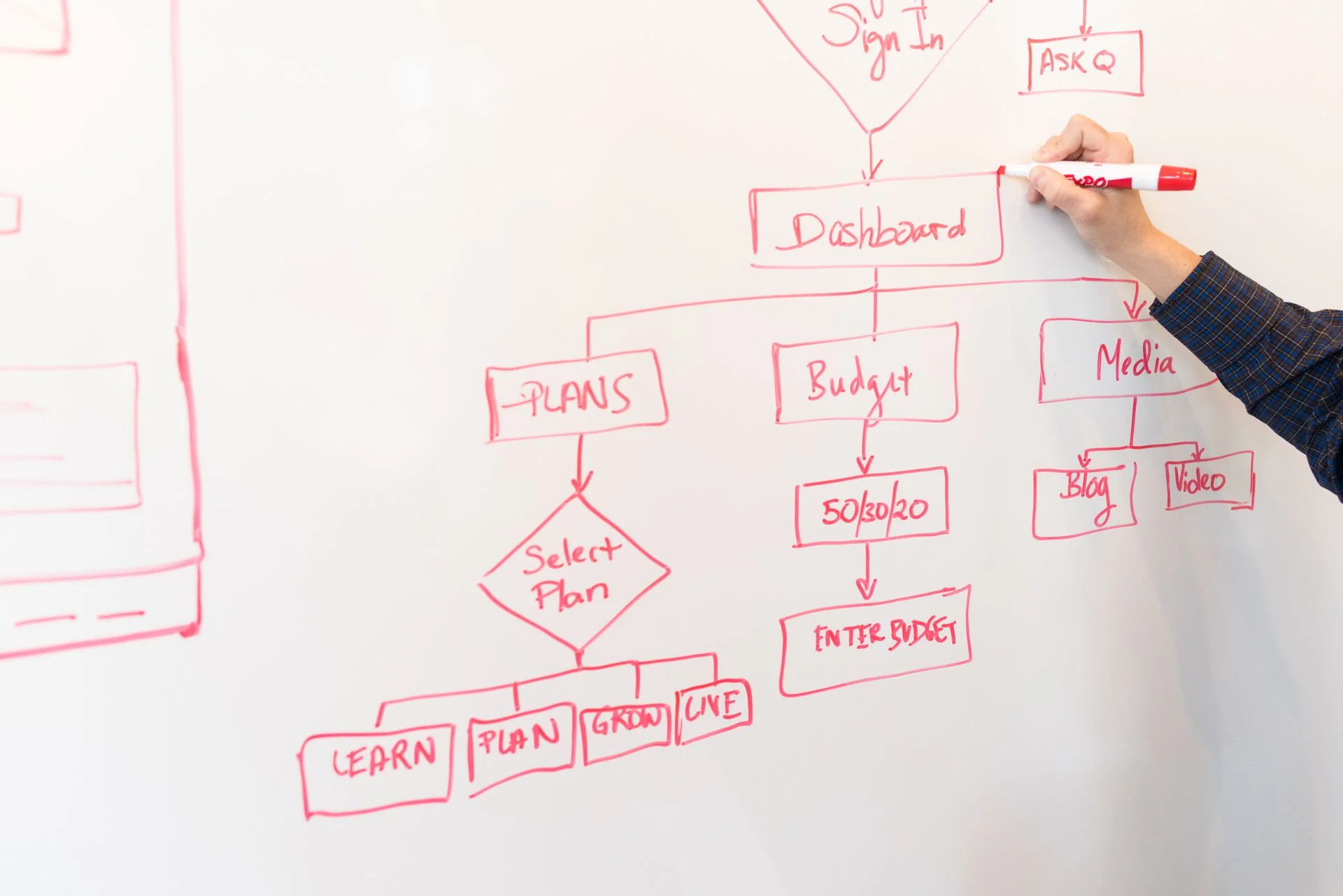 A person draws a branching flowchart with a red marker on a whiteboard.